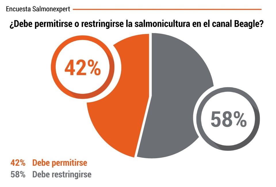 ¿Debe permitirse o restringirse la salmonicultura en el canal Beagle?