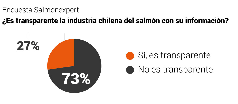 ¿Es transparente la industria chilena del salmón?
