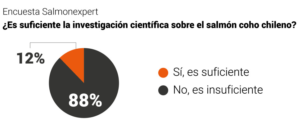 ¿Es suficiente la investigación científica sobre el salmón coho chileno?