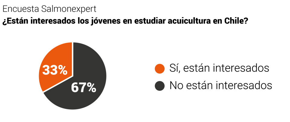 ¿Están interesados los jóvenes en estudiar acuicultura en Chile?