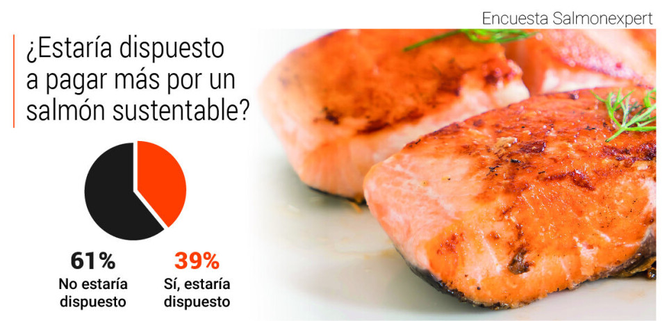 ¿Estaría dispuesto a pagar más por un salmón sustentable?