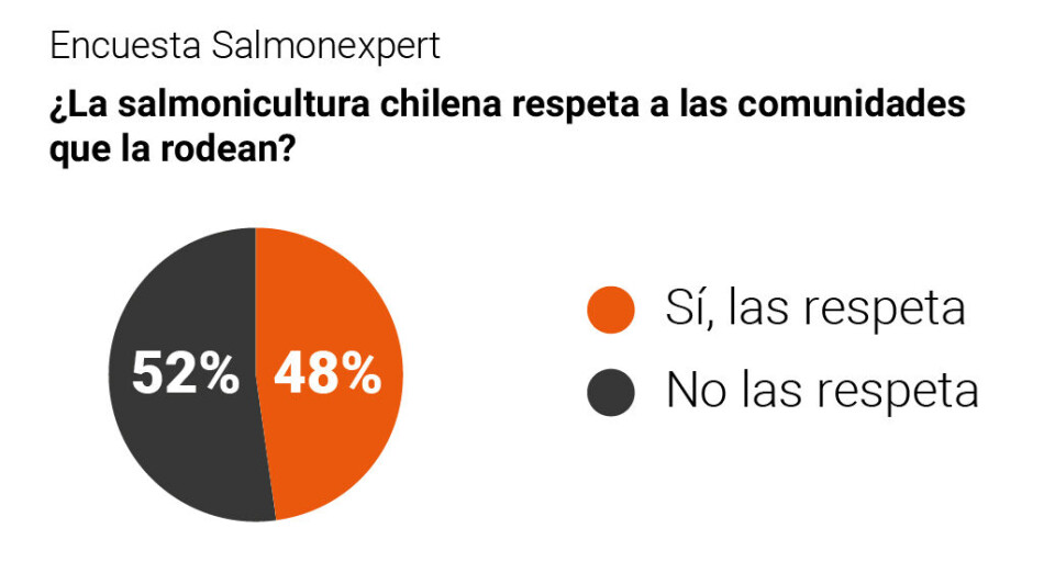¿La salmonicultura chilena respeta a las comunidades?