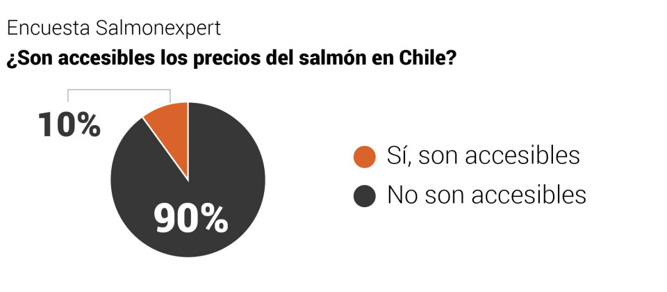 ¿Son accesibles los precios del salmón en Chile?