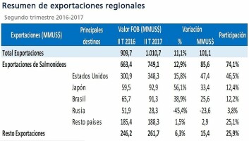 Fuente: Elaboración del INE en base a información del Servicio Nacional de Aduanas Fuente: Elaboración del INE en base a información del Servicio Nacional de Aduanas