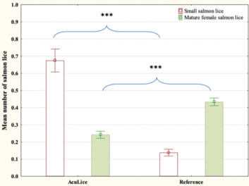 Número medio de piojos de pequeño tamaño (columnas rojas) y hembras adultas (columnas verdes) en los grupos tratados con AcuLice y control. Los asteriscos diferencias estadísticamente significativas entre los dos grupos (p < 0,001). Fuente: Kállay y col., 2022. Número medio de piojos de pequeño tamaño (columnas rojas) y hembras adultas (columnas verdes) en los grupos tratados con AcuLice y control. Los asteriscos diferencias estadísticamente significativas entre los dos grupos (p < 0,001). Fuente: Kállay y col., 2022.