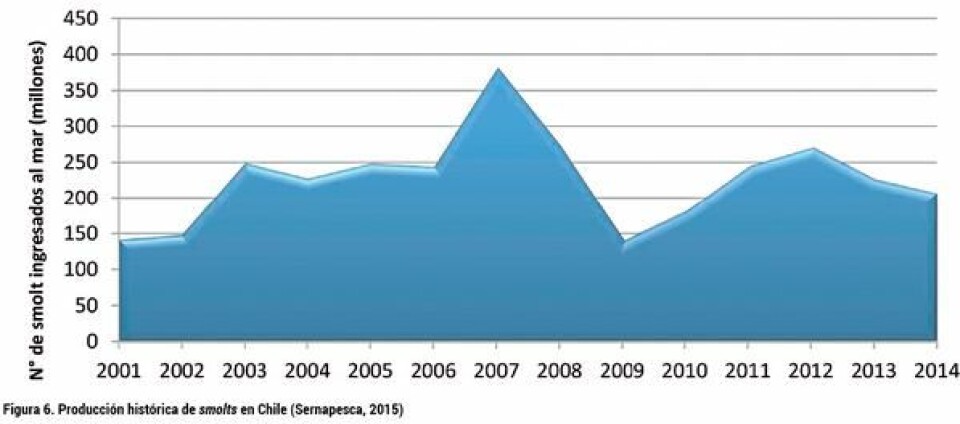 Análisis del desarrollo de la producción de smolt: escenario productivo, calidad y normativa