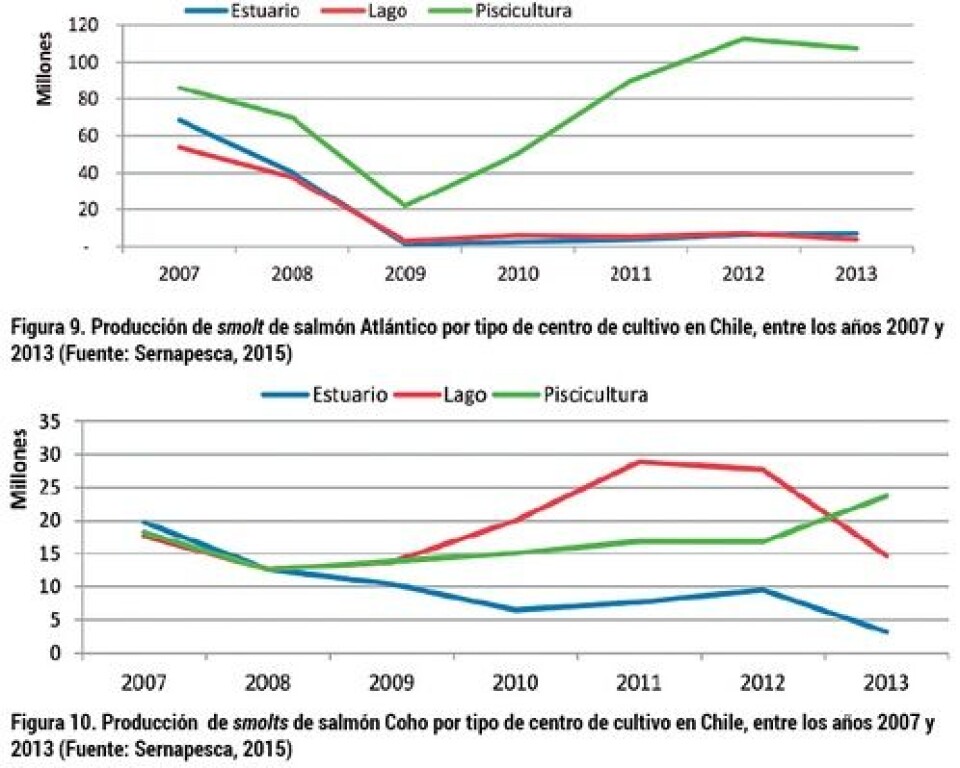 Análisis del desarrollo de la producción de smolt: escenario productivo, calidad y normativa