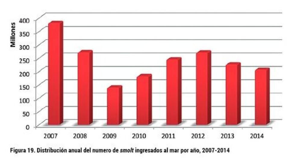 Análisis del desarrollo de la producción de smolt: escenario productivo, calidad y normativa