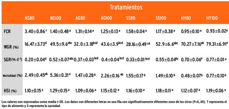 Características de crecimiento y calidad de la carne de salmón Atlántico (Salmo salar L.) alimentado con distintas dietas comerciales y tasas de alimentación en sistemas de recirculación