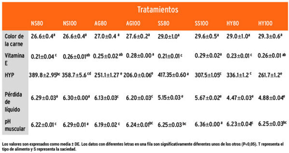Características de crecimiento y calidad de la carne de salmón Atlántico (Salmo salar L.) alimentado con distintas dietas comerciales y tasas de alimentación en sistemas de recirculación