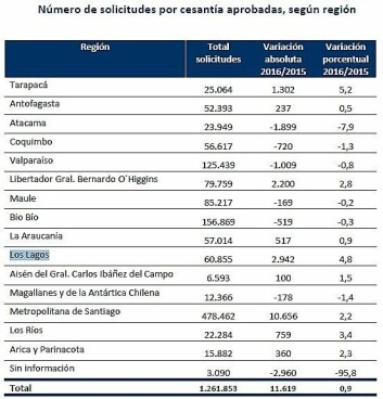 Fuente: Superintendencia de Pensiones a partir de la Base de Datos del Seguro de Cesantía Fuente: Superintendencia de Pensiones a partir de la Base de Datos del Seguro de Cesantía
