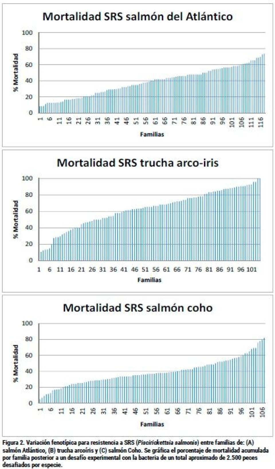 Avances en el mejoramiento genético de la resistencia al Síndrome Rickettsial del Salmón (Pisciricketsia salmonis): integrando la información del genoma