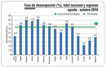 Tasa de desocupación porcentual nacional y regional. Fuente: INE Tasa de desocupación porcentual nacional y regional. Fuente: INE