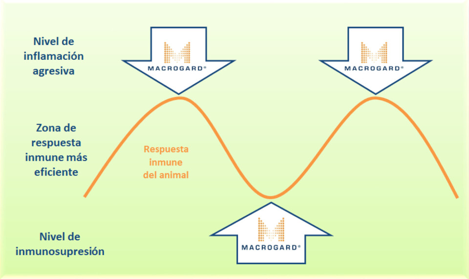 Figura 1. Efecto inmunomodulador de MacroGard®