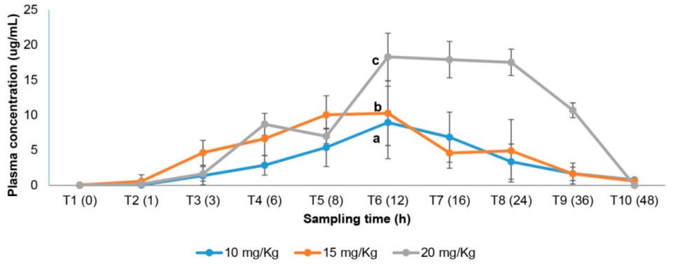 Curvas de concentración plasmática en función del tiempo para cada dosis analizada. Las concentraciones plasmáticas alcanzadas para cada dosis fueron estadísticamente diferentes. Fuente: San Martín y col., 2019.