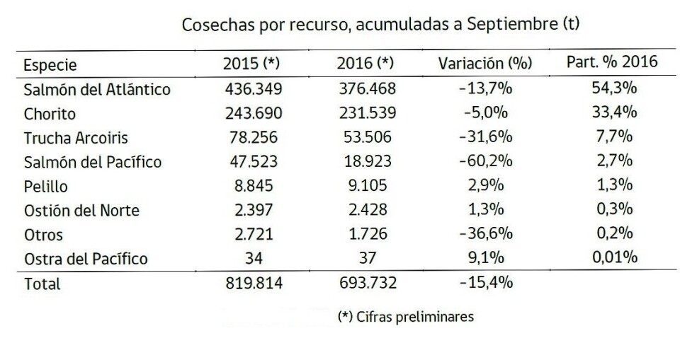 Cosechas por recurso: Fuente: Sernapesca.