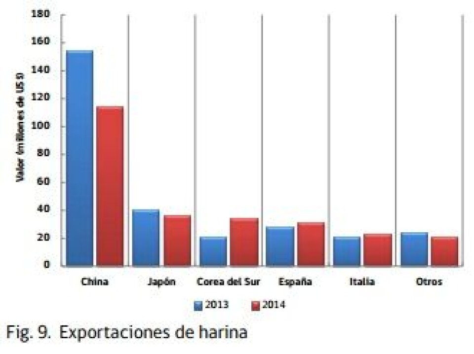 Gráfico 1: Exportaciones de harina Fuente: Subsecretaría de Pesca y Acuicultura (Subpesca)