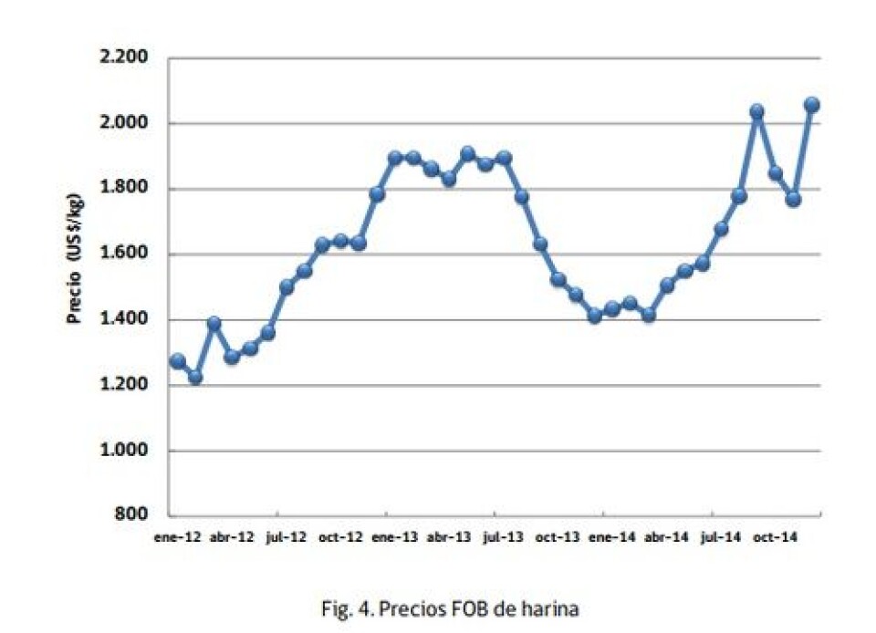 Gráfico 2: Precios FOB de harina Fuente: Subsecretaría de Pesca y Acuicultura (Subpesca)