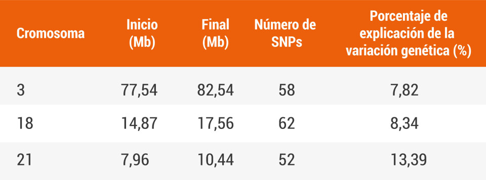 Detalle de los QTLs de la resistencia a Caligus (hacer click en la imagen para agrandar). Fuente: Modificado de Robledo y col., 2019.