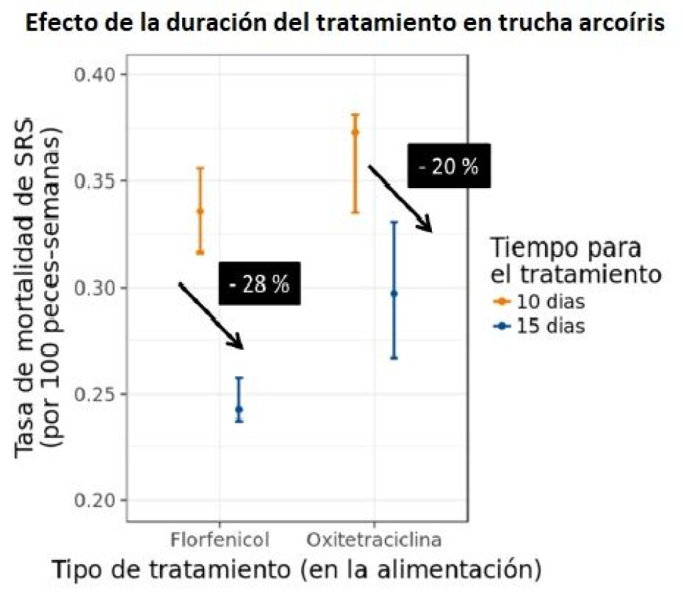 Cuando se utiliza tratamiento oral por 15 días en ves de 10 días, la tasa de mortalidad por SRS disminuye en un 28% para florfenicol y en un 20% para oxitetraciclina. Fuente: Ausvet.