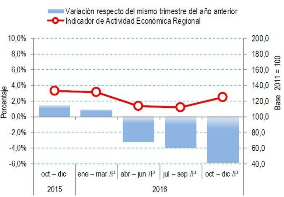 Tasa de variación a igual trimestre año anterior, Región de Los Lagos. Fuente: INE.