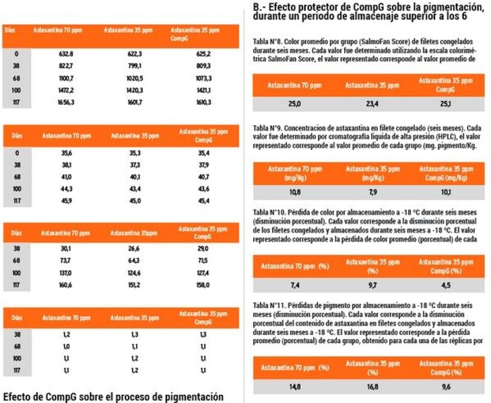 Incremento de la tasa de retención (depósito) de astaxantina en salmónidos