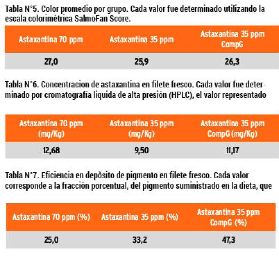 Incremento de la tasa de retención (depósito) de astaxantina en salmónidos