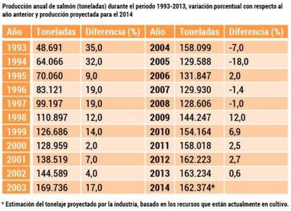 El mayor nivel de producción en una década