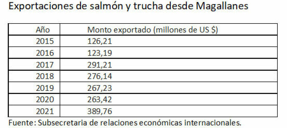 Así han evolucionado las exportaciones desde Magallanes.
