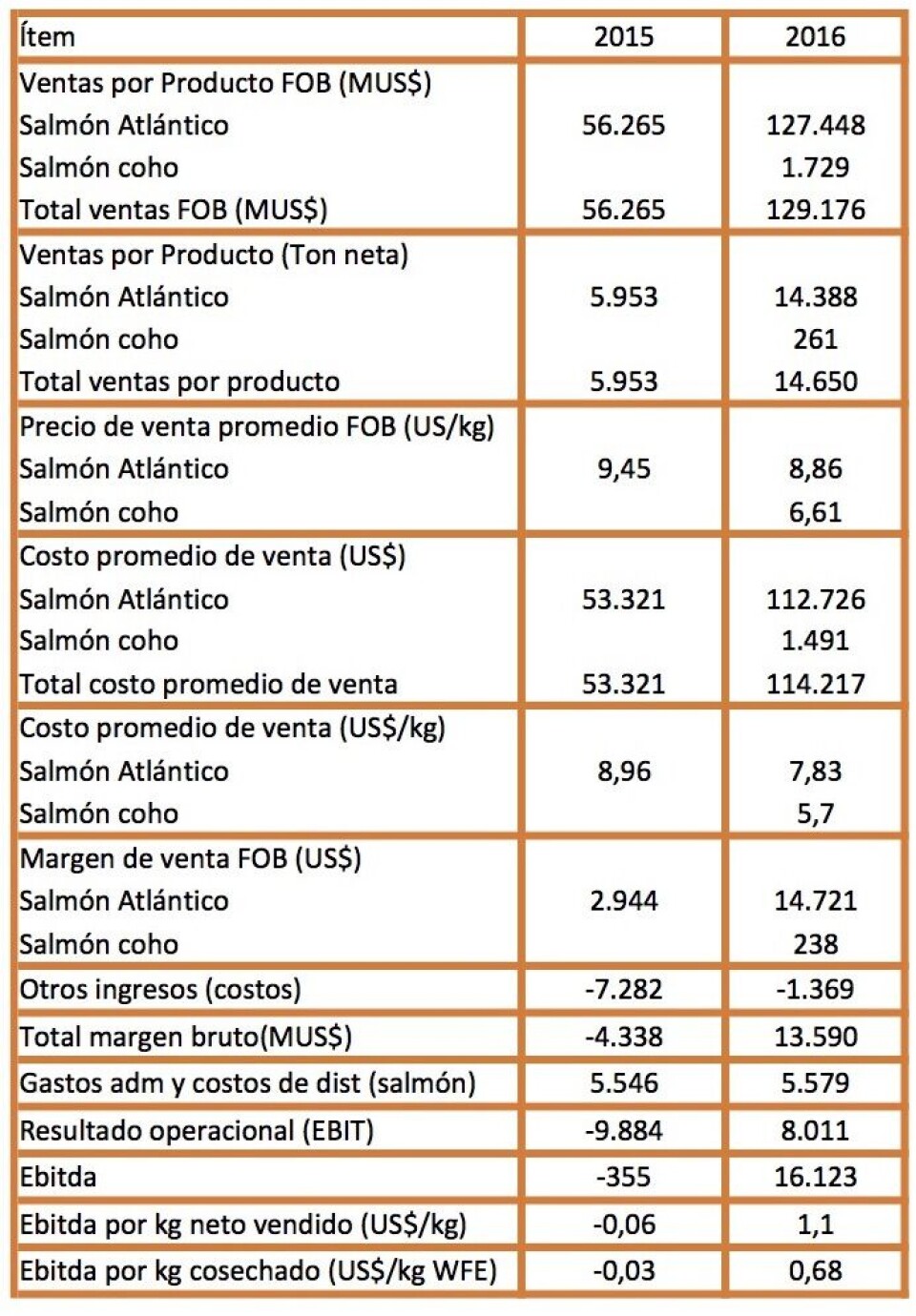 Análisis del negocio de salmónidos antes de ajuste de fair value y utilizando precios FOB. (1) Fuente: Invermar.