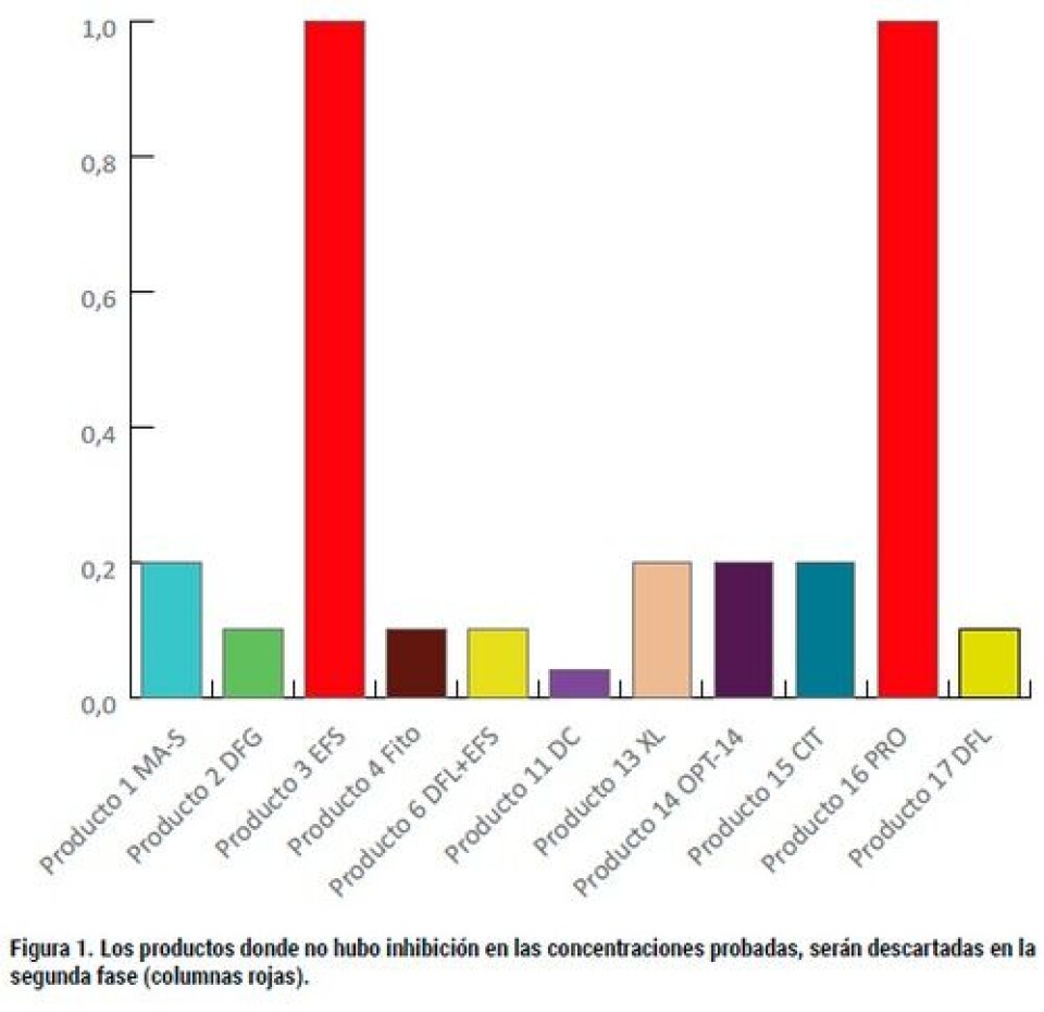 Evaluación de Seguridad en Agar APS y determinación de la Concentración Mínima Inhibitoria de Productos Naturales y Aditivos Alimenticios Libres de Antibióticos