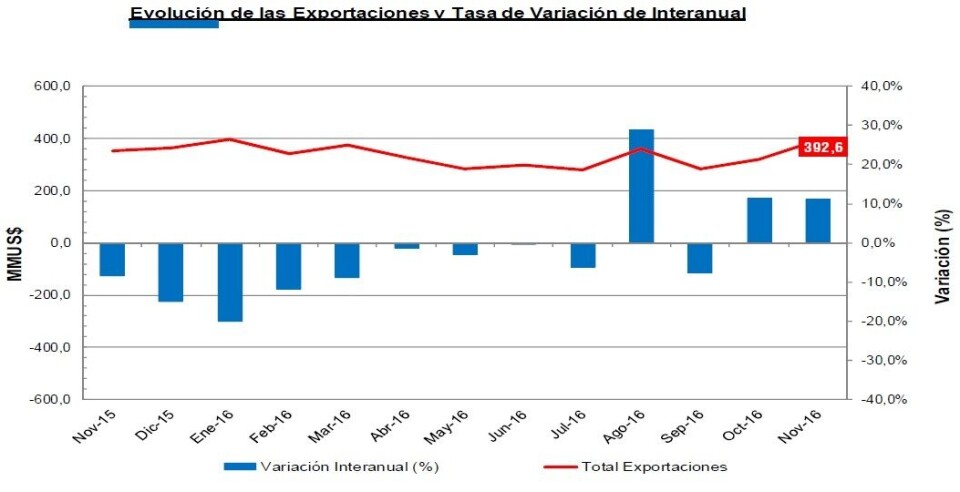 Fuente: INE Los Lagos