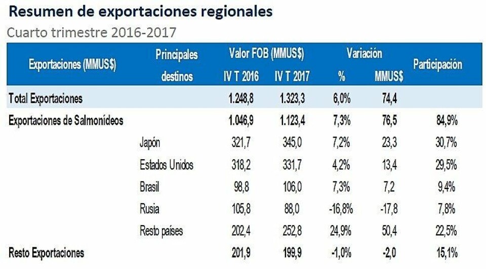 Fuente: INE en base a información del Servicio Nacional de Aduanas.