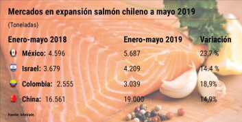 Mercados en expansión, en toneladas exportadas (Click para agrandar la imagen). Mercados en expansión, en toneladas exportadas (Click para agrandar la imagen).