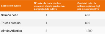 Indicadores de gestión por especie para obtener la certificación PROA (hacer click para agrandar la imagen). Fuente: Sernapesca Indicadores de gestión por especie para obtener la certificación PROA (hacer click para agrandar la imagen). Fuente: Sernapesca