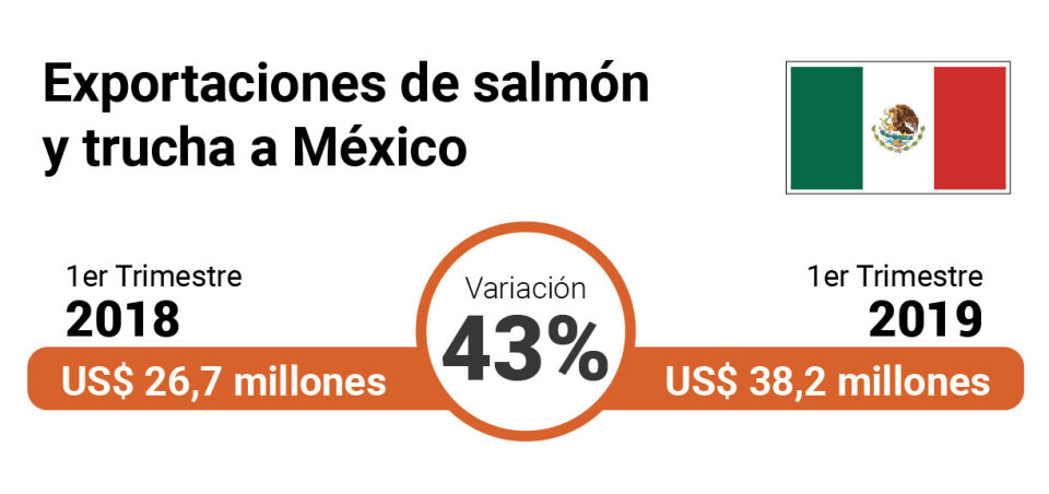 Variación exportaciones de salmón chileno a México, primer trimestre 2018 v/s primer trimestre 2019. Fuente: Banco Central.