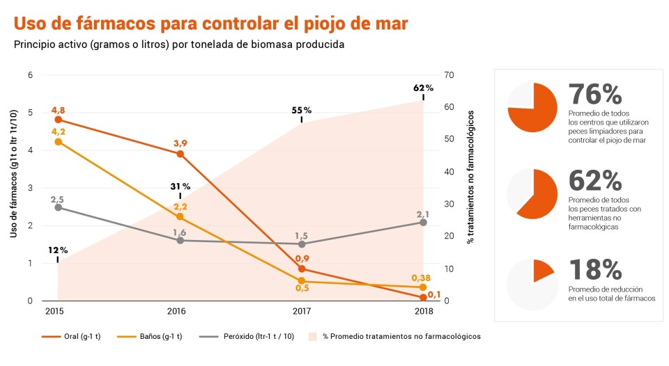 Porcentaje de uso de alternativas farmacológicas y no farmacológicas a nivel global de Mowi. Fuente: Reporte Integrado Anual de Mowi.