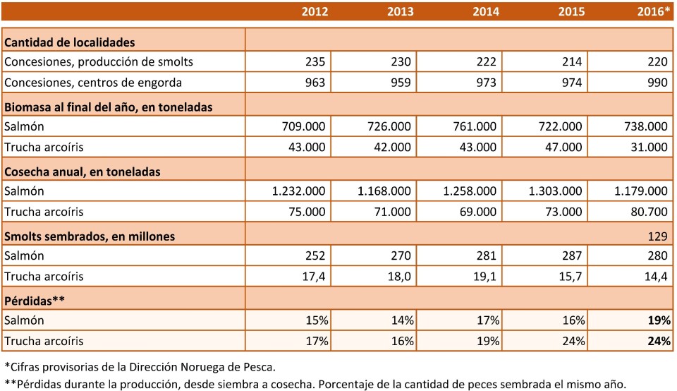 Fuente: Instituto Veterinario de Noruega con datos de la Dirección Noruega de Pesca.