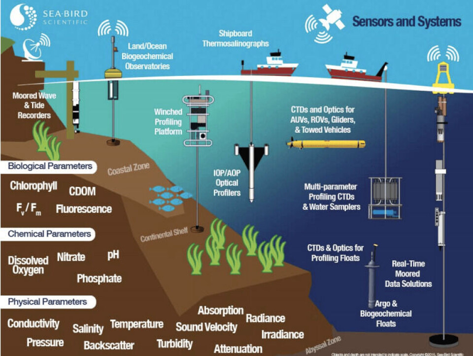 Sistemas de Seabird. Imagen: Seabird.