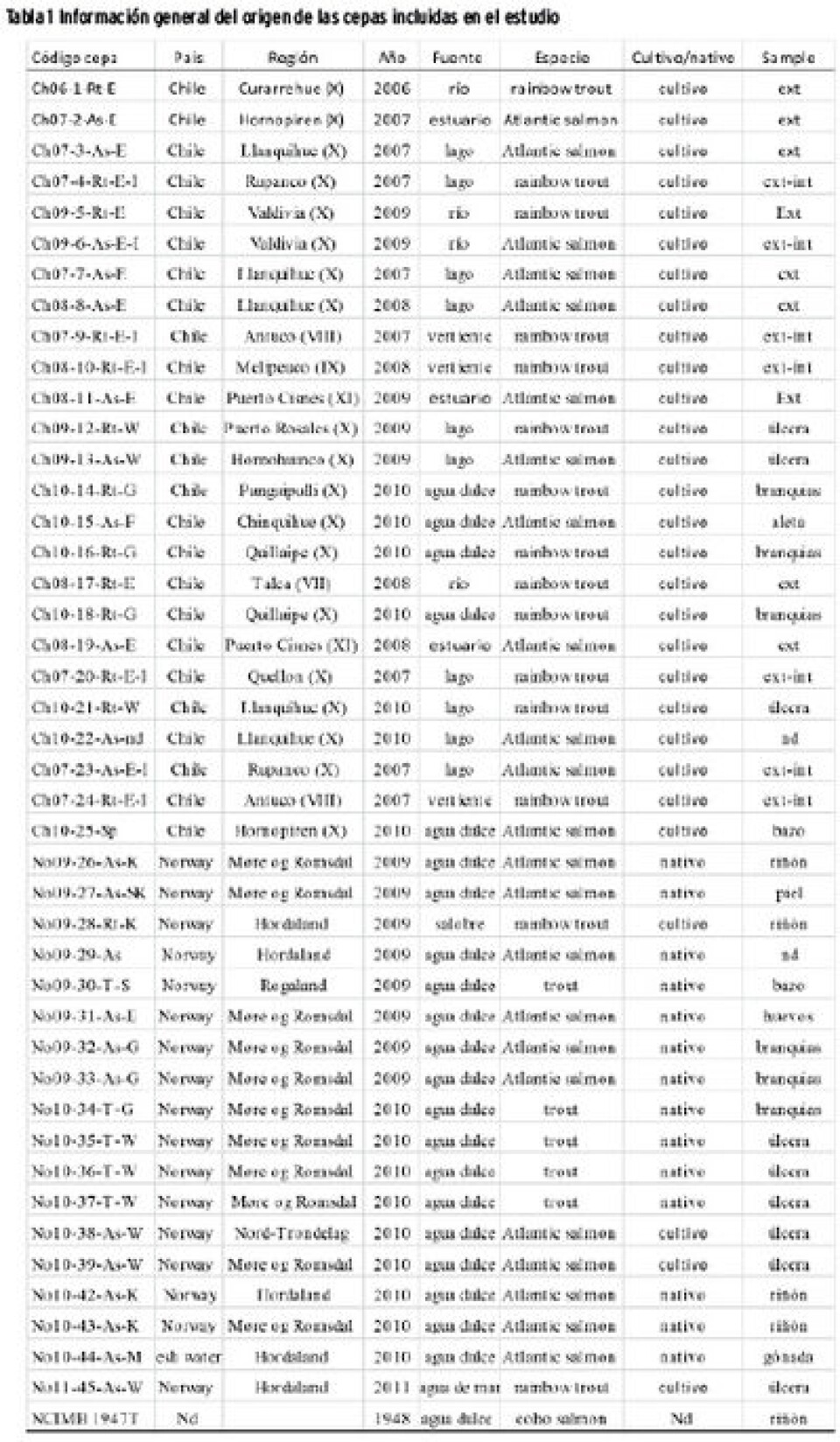 Variación genética entre cepas de Flavobacterium psychrophilum aisladas de salmónidos de cultivo y nativos de Chile y Noruega