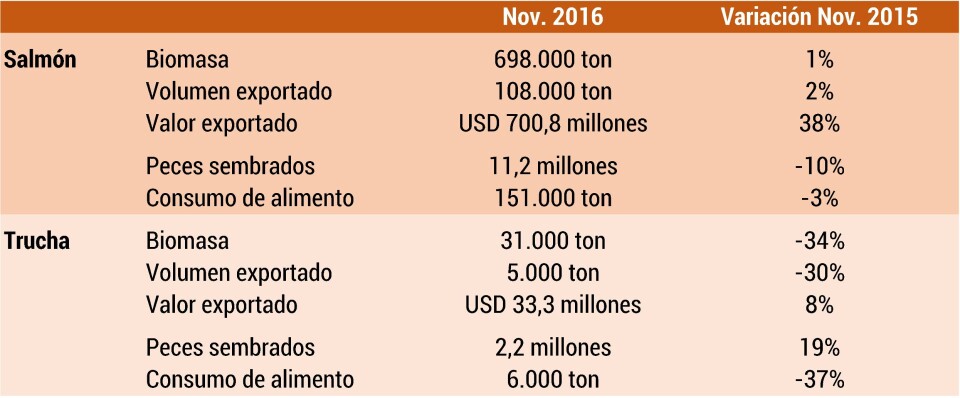 Fuente: elaboración propia con datos de Akvafakta.
