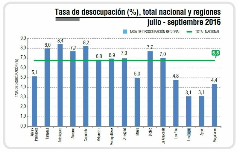 Tasa de desocupación total nacional. Fuente: INE