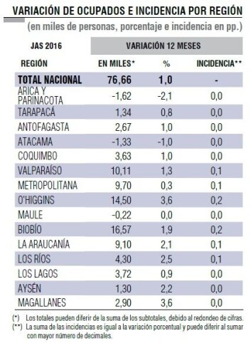 Variación de ocupados. Fuente: INE Variación de ocupados. Fuente: INE