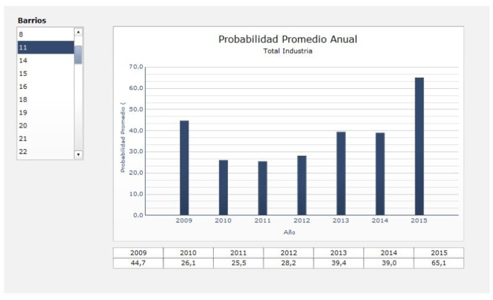 Gráfico N° 3: Variación anual de la probabilidad de brote de SRS para el Barrio 11.