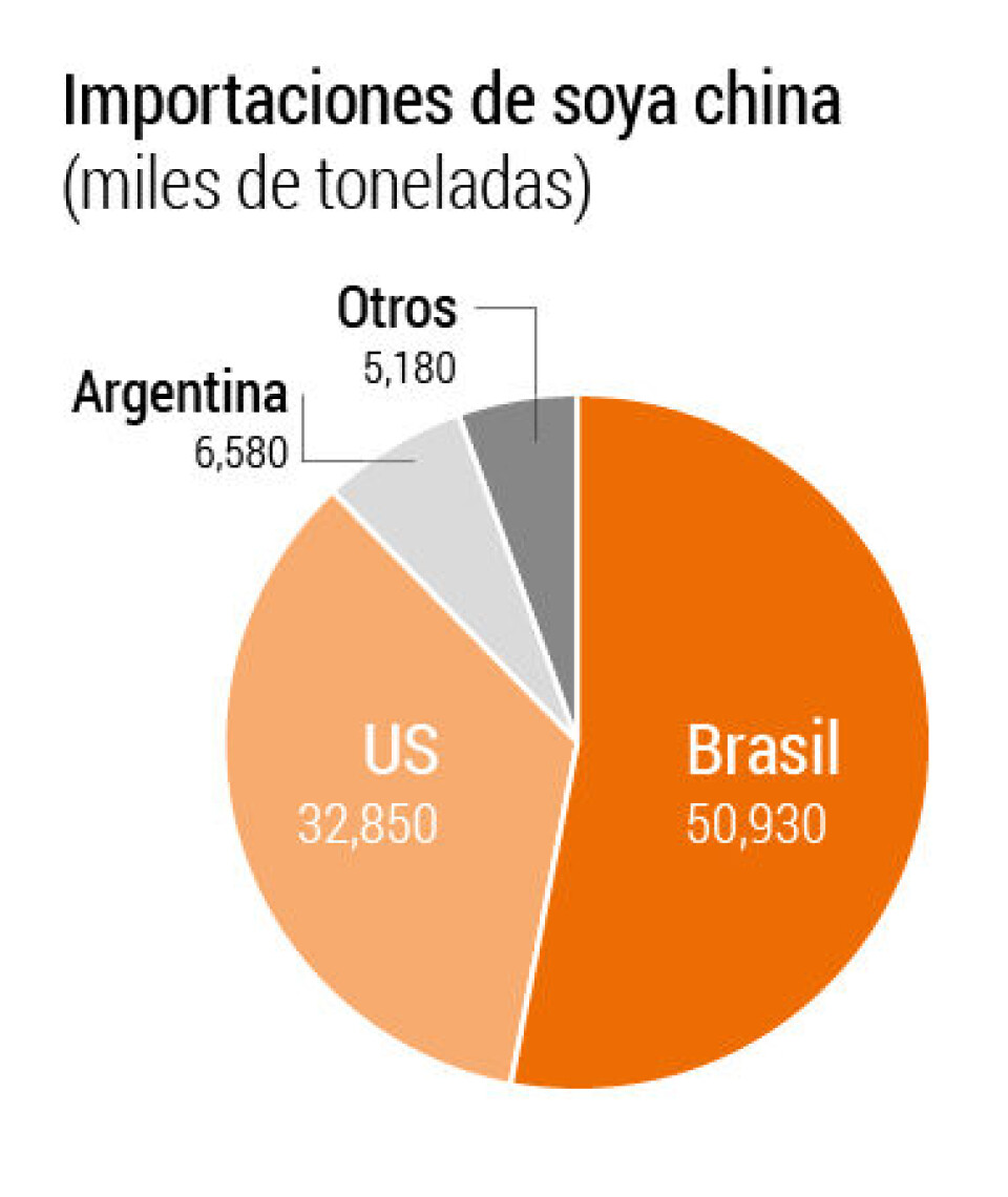 Las importaciones estadounidenses de soja representan aproximadamente el 35% de las importaciones totales de soya de China (2017). Fuente: China Customs 2018.