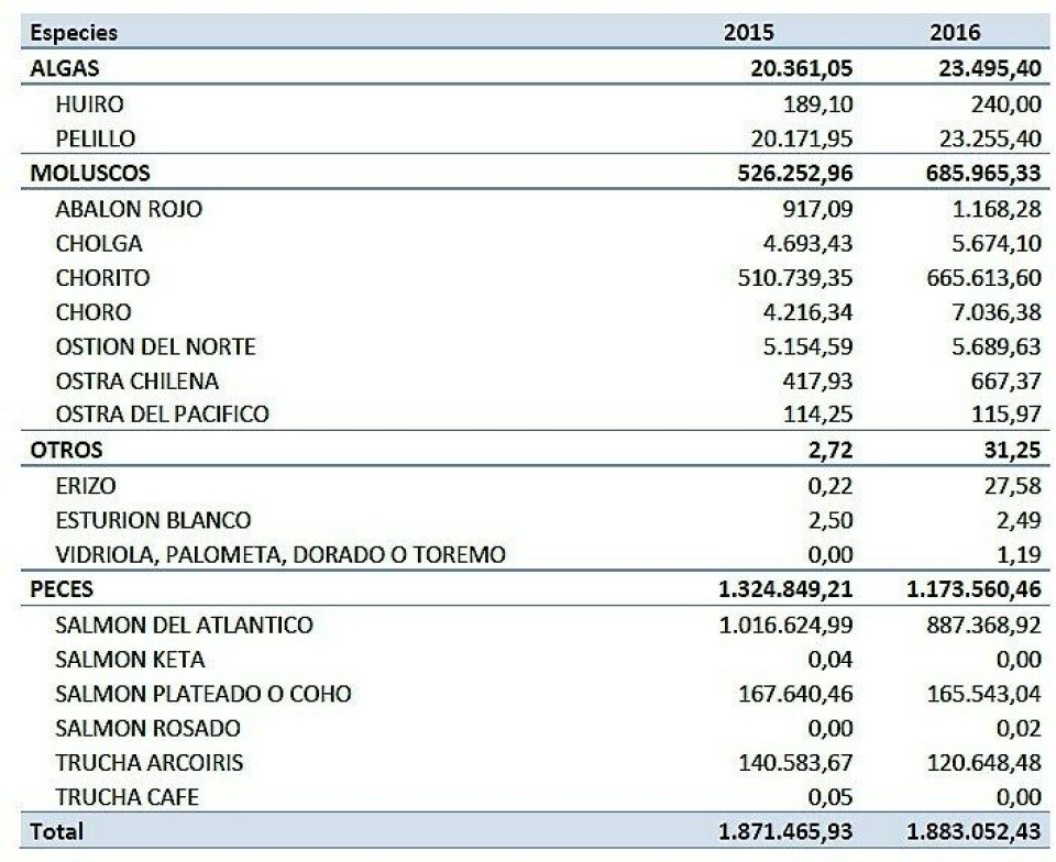 Biomasa total producida (en toneladas) por año según las principales especies producidad en los centros de cultivo de Chile. Fuente: Subpesca.
