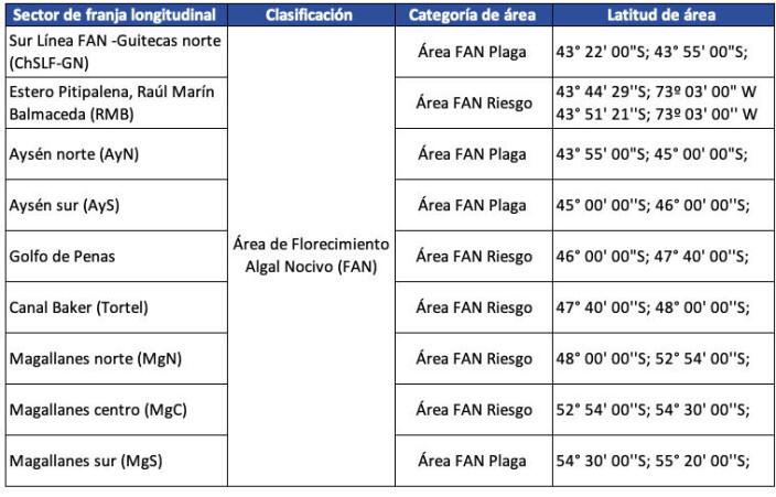 Sectores Área FAN. Sectores Área FAN.