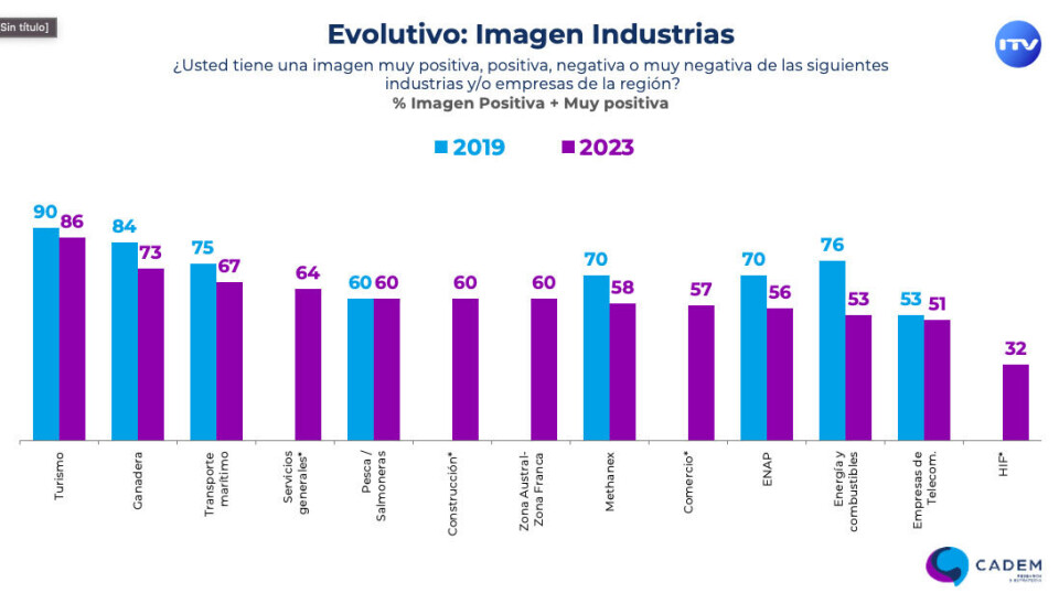 Mientras hay una baja en la imagen de varias industrias, la salmonicultura logró mantener el mismo nivel de percepción positiva que el 2019.