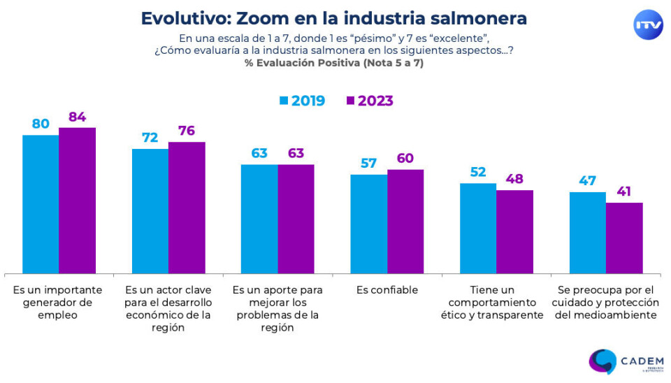 Distintos atributos de la industria y cómo cambiaron en comparación a la encuesta que se aplicó el 2019.