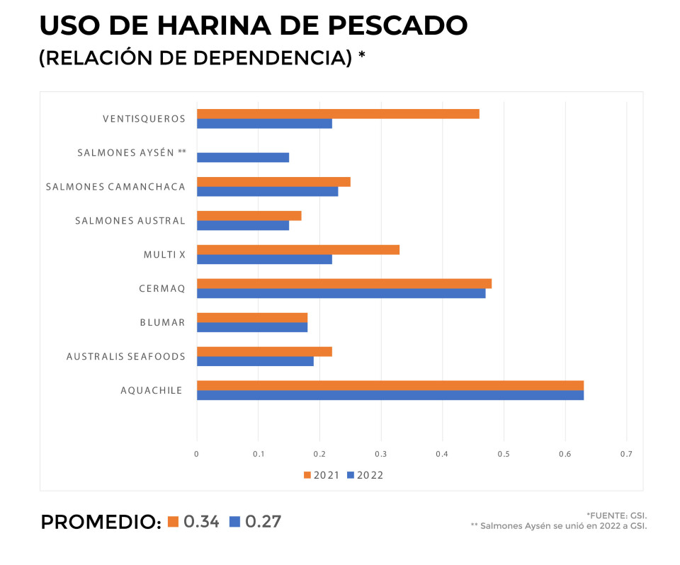 ¿Cuánto depende la salmonicultura chilena de la harina y el aceite de pescado?